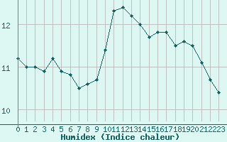 Courbe de l'humidex pour Aulnois-sous-Laon (02)