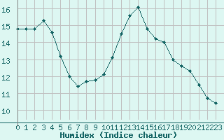 Courbe de l'humidex pour Douzens (11)