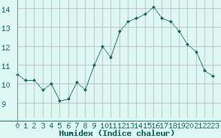 Courbe de l'humidex pour Le Talut - Belle-Ile (56)