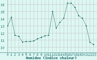 Courbe de l'humidex pour Mauvezin-sur-Gupie (47)