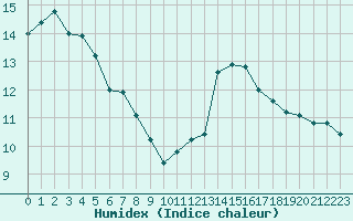 Courbe de l'humidex pour Nris-les-Bains (03)