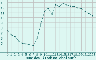 Courbe de l'humidex pour Paris - Montsouris (75)