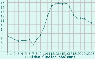 Courbe de l'humidex pour Pomrols (34)