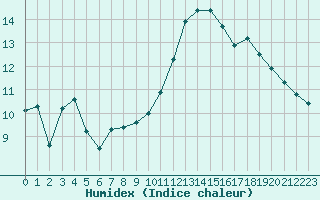 Courbe de l'humidex pour Marignane (13)