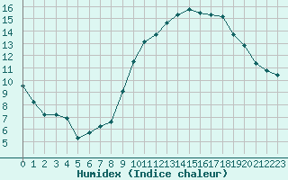 Courbe de l'humidex pour Niort (79)