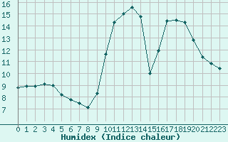 Courbe de l'humidex pour Sanary-sur-Mer (83)