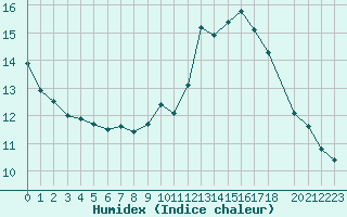 Courbe de l'humidex pour Sallles d'Aude (11)