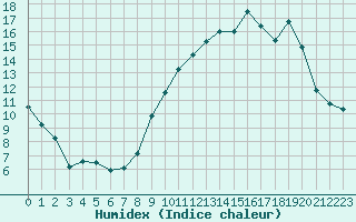 Courbe de l'humidex pour Paray-le-Monial - St-Yan (71)