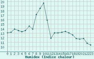 Courbe de l'humidex pour Rax / Seilbahn-Bergstat