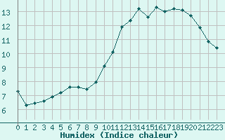 Courbe de l'humidex pour Lagny-sur-Marne (77)