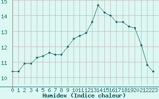 Courbe de l'humidex pour Cannes (06)