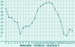 Courbe de l'humidex pour Avignon (84)