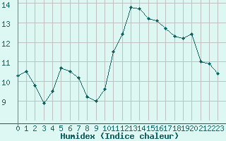 Courbe de l'humidex pour Chailles (41)