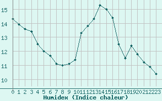 Courbe de l'humidex pour Mcon (71)