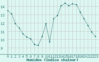 Courbe de l'humidex pour Westouter - Heuvelland (Be)