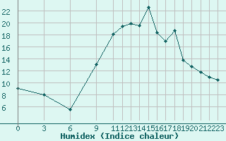 Courbe de l'humidex pour Morn de la Frontera