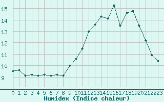 Courbe de l'humidex pour Guret Saint-Laurent (23)