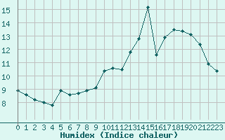 Courbe de l'humidex pour Charleroi (Be)