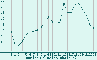 Courbe de l'humidex pour Chteauroux (36)