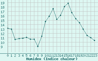 Courbe de l'humidex pour Carcassonne (11)