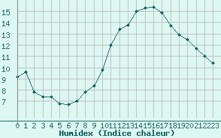 Courbe de l'humidex pour Marignane (13)