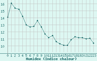 Courbe de l'humidex pour Mumbles