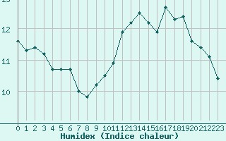 Courbe de l'humidex pour Pau (64)