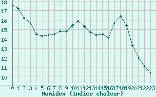 Courbe de l'humidex pour Villarzel (Sw)