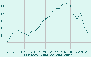 Courbe de l'humidex pour Lyon - Saint-Exupry (69)