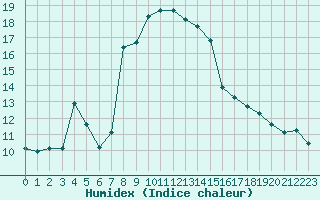 Courbe de l'humidex pour Dax (40)