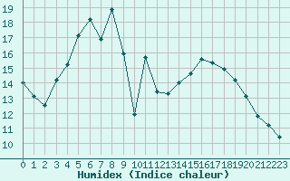 Courbe de l'humidex pour Alajarvi Moksy