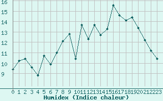 Courbe de l'humidex pour Grues (85)