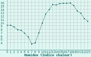 Courbe de l'humidex pour Avord (18)