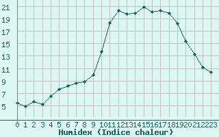 Courbe de l'humidex pour Anglars St-Flix(12)