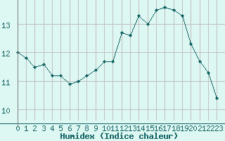 Courbe de l'humidex pour Lemberg (57)