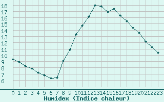 Courbe de l'humidex pour Gjilan (Kosovo)