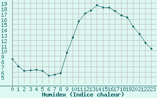 Courbe de l'humidex pour Ajaccio - Campo dell'Oro (2A)