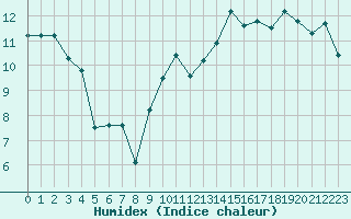 Courbe de l'humidex pour Montpellier (34)