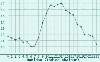 Courbe de l'humidex pour Solenzara - Base arienne (2B)