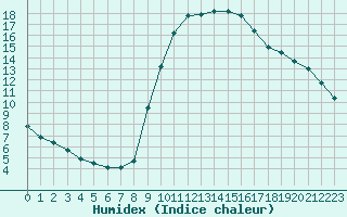 Courbe de l'humidex pour Chamonix-Mont-Blanc (74)