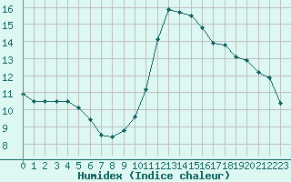 Courbe de l'humidex pour Marquise (62)