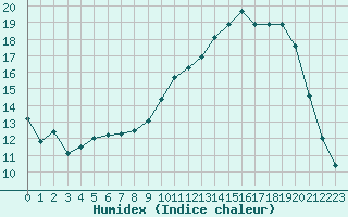 Courbe de l'humidex pour Besanon (25)