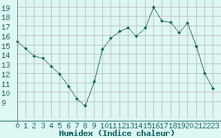 Courbe de l'humidex pour Sorcy-Bauthmont (08)