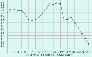 Courbe de l'humidex pour Lamballe (22)