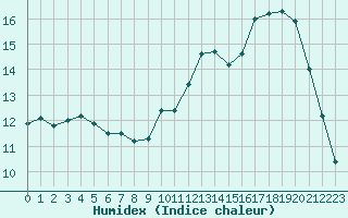 Courbe de l'humidex pour Souprosse (40)