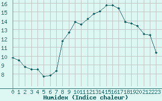 Courbe de l'humidex pour Col du Mont-Cenis (73)