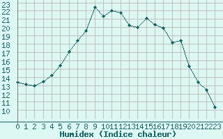 Courbe de l'humidex pour Laksfors