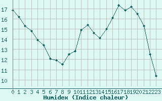 Courbe de l'humidex pour Angers-Marc (49)