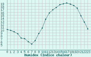 Courbe de l'humidex pour Vendme (41)