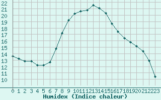 Courbe de l'humidex pour Verngues - Hameau de Cazan (13)